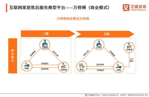 構建大家居生態，萬師傅以互聯網信息服務推動家居服務行業標準化建設