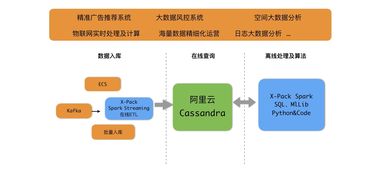 為互聯網業務而生 阿里云全球首發云Cassandra服務，驅動新一代互聯網信息服務